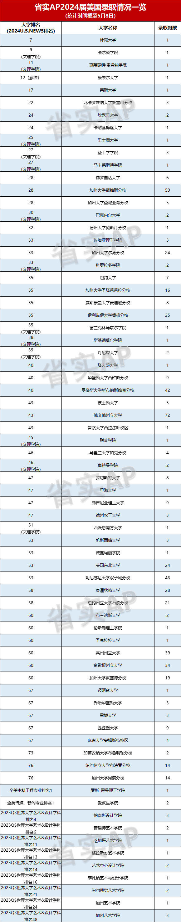 耀世娱乐-2024年省实AP升学成果发布！计算机霸榜，700分以上前30！