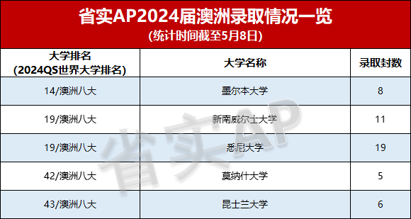 耀世娱乐-2024年省实AP升学成果发布！计算机霸榜，700分以上前30！