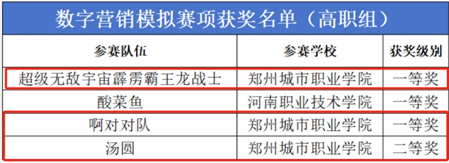 耀世娱乐-郑州城市职业学院：“学创杯”全国大学生大赛全省第一！