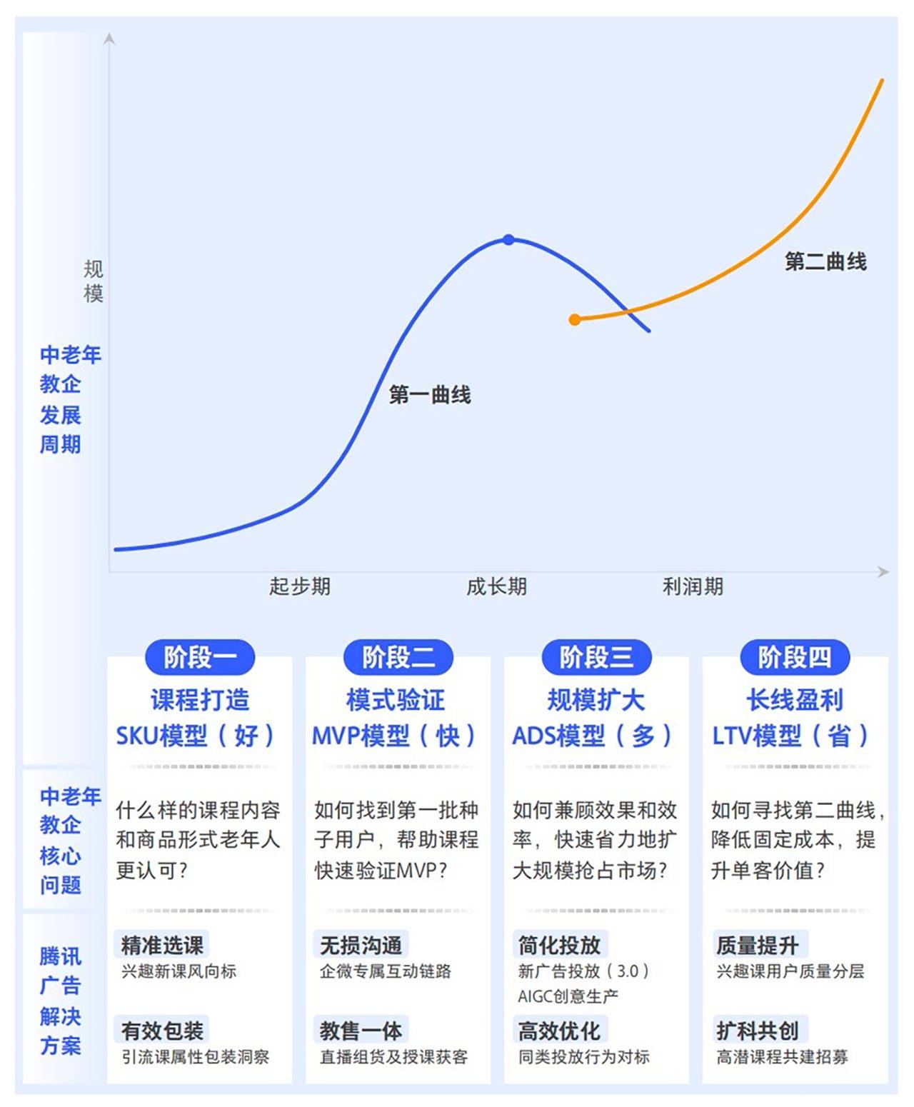 耀世娱乐-腾讯广告发布《2024中老年“教育+”增长蓝皮书》