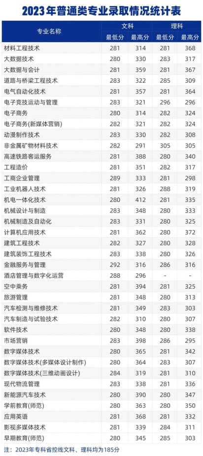 耀世娱乐-郑州城市职业学院2024年招生计划及历年分数线公布！