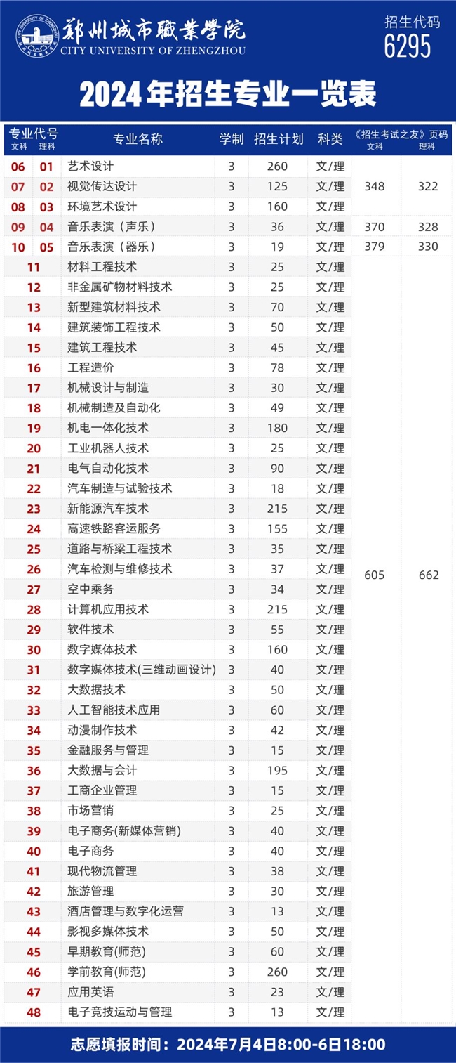 耀世娱乐-郑州城市职业学院2024年招生计划及历年分数线公布！