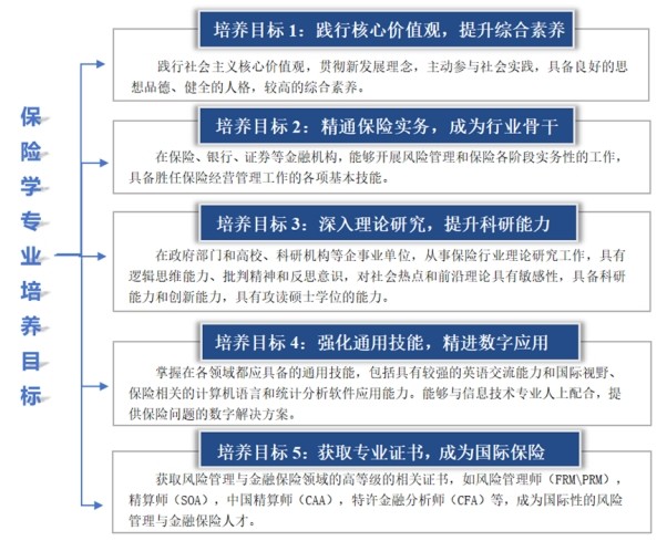 耀世娱乐-星辰大海，保险可期：山东财经大学保险学院专业介绍