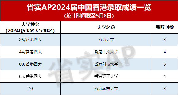 耀世娱乐-2024年省实AP升学成果发布！计算机霸榜，700分以上前30！