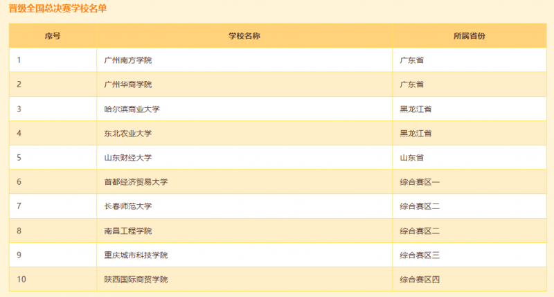 耀世娱乐-“正保会计网校杯”财会大赛省复赛落幕，总决赛晋级名单揭晓