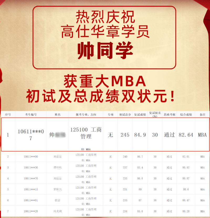 耀世娱乐-高仕华章再传捷报，学子斩获重庆大学MBA双状元