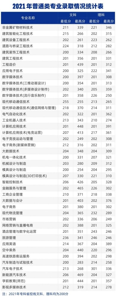 耀世娱乐-郑州城市职业学院2024年招生计划及历年分数线公布！