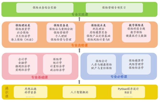 耀世娱乐-星辰大海，保险可期：山东财经大学保险学院专业介绍