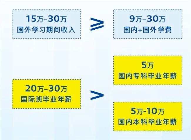 耀世娱乐-读中职更容易出国留学，毕业起薪20w，真有这样的好事？