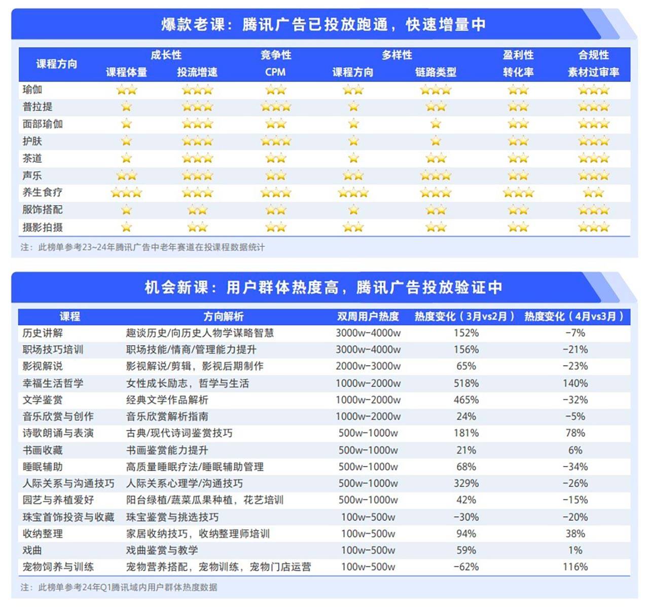 耀世娱乐-腾讯广告发布《2024中老年“教育+”增长蓝皮书》