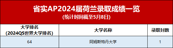 耀世娱乐-2024年省实AP升学成果发布！计算机霸榜，700分以上前30！